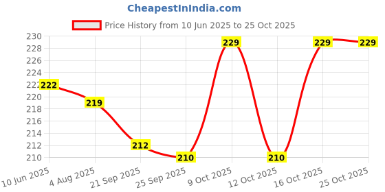 flipkart.com os retail PANDA NEW Bamboo Panda Soft Toy Stuffed Animal Teddy - 15 cm os retail Price History Graph from 10 Jun 2025 to 24 Oct 2025