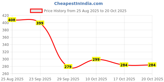 flipkart.com flipclick Panda Night Lamp Multicolor Silicone Table Lantern flipclick Price History Graph from 25 Aug 2025 to 19 Oct 2025