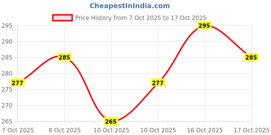 flipkart.com makd PANDA NIGHT LAMP Night Lamp makd Price History Graph from 7 Oct 2025 to 17 Oct 2025