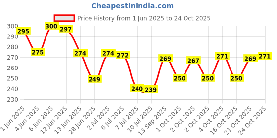 flipkart.com moonmoonshopee Panda Night Light-01 Night Lamp moonmoonshopee Price History Graph from 1 Jun 2025 to 24 Oct 2025