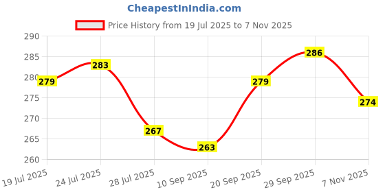flipkart.com astam era Panda Night Light for Kids- Rechargeable Silicone LED Lamp, 7-Color Changing Night Lamp astam era Price History Graph from 19 Jul 2025 to 7 Nov 2025