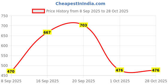 flipkart.com singhaltrade Panda Night Light, for Kids- Rechargeable Silicone LED Lamp Table Lamp singhaltrade Price History Graph from 8 Sep 2025 to 28 Oct 2025