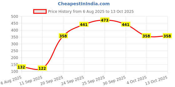 flipkart.com the electra Panda Night Light for Kids,Nursery Silicone Night Light,7-Color Changing Lamp Table Lamp the electra Price History Graph from 6 Aug 2025 to 13 Oct 2025
