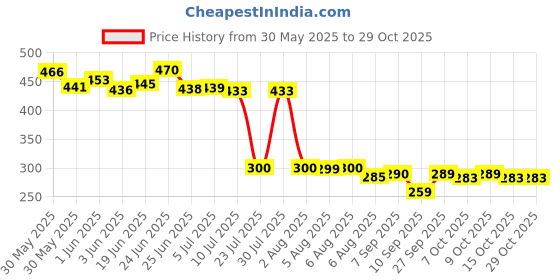 flipkart.com nexuss Panda Night Light Lamp,Cute Night Light for Kids, 7 Colors Table Lamp nexuss Price History Graph from 30 May 2025 to 28 Oct 2025