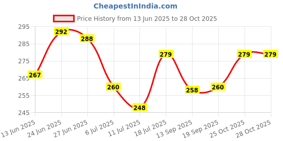 flipkart.com king and queen store Panda Night Light,USB Rechargeable, 7-Colors Changing Light, Night Lamp king and queen store Price History Graph from 13 Jun 2025 to 27 Oct 2025