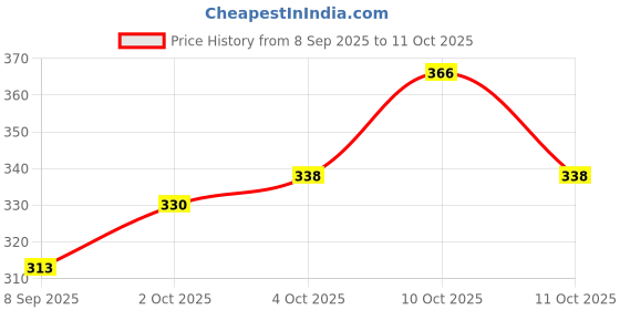 flipkart.com dream choice Panda Night Light,USB Rechargeable,7-Colors Changing for Kids & Room Table Lamps Lamp Shade dream choice Price History Graph from 8 Sep 2025 to 10 Oct 2025