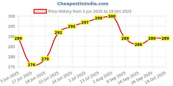 flipkart.com akvanar panda Pencil pouch Multipurpose Zipper School StationeryBox School Pouch Geometry Box akvanar Price History Graph from 5 Jun 2025 to 17 Oct 2025