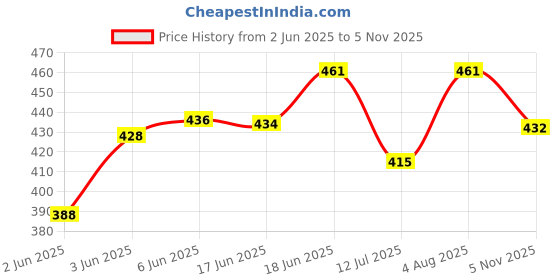 flipkart.com prezzie villa Panda Pencil Pouch with Unicorn Stationery for Kids Panda Art Canvas Pencil Box prezzie villa Price History Graph from 2 Jun 2025 to 5 Nov 2025