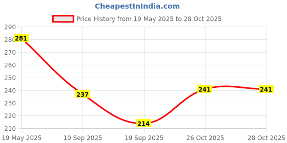 flipkart.com panda Plain/ Bristle Brushes forDog & Cat, Horse, Rabbit, Cow, Pony panda Price History Graph from 19 May 2025 to 27 Oct 2025