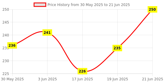 flipkart.com msy Panda Plush with Bamboo, Soft Panda- 35 cm msy Price History Graph from 30 May 2025 to 21 Jun 2025