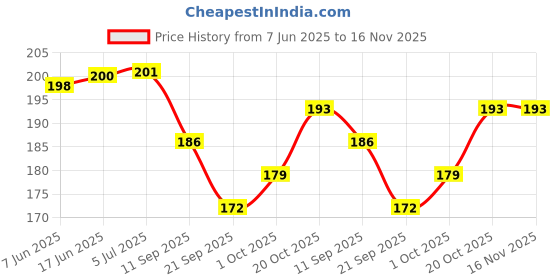 flipkart.com rza (Panda Pouch Combo with,1 Pen and 2 Panda Key Chain (Pack of 4) Geometry Box rza Price History Graph from 7 Jun 2025 to 16 Nov 2025