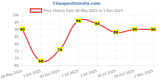 flipkart.com kettoby PANDA POUCH PANDA DESIGN Art Polyester Pencil Box kettoby Price History Graph from 28 May 2025 to 31 Oct 2025