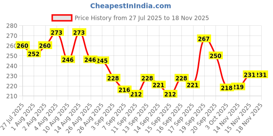flipkart.com little stuff panda powder puff little stuff Price History Graph from 27 Jul 2025 to 18 Nov 2025