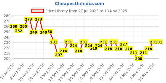 flipkart.com little stuff panda powder puff little stuff Price History Graph from 27 Jul 2025 to 18 Nov 2025