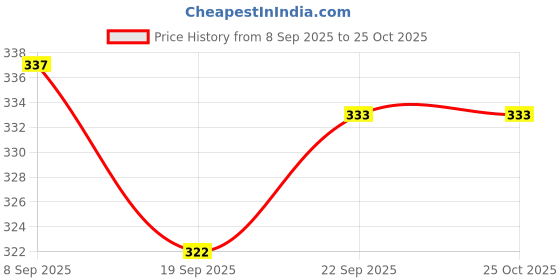 flipkart.com hk sports Panda Printed Kids Hangable Indoor outdoor Basket Board Kit Basket Ball Set Net Basketball Ring hk sports Price History Graph from 8 Sep 2025 to 25 Oct 2025