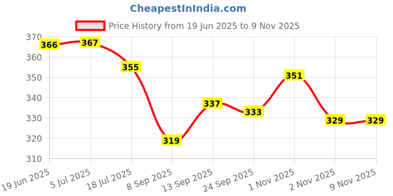 flipkart.com koel Panda Printed Kids Hangable Indoor Outdoor Basket Board Kit Net Basketball Ring koel Price History Graph from 19 Jun 2025 to 9 Nov 2025