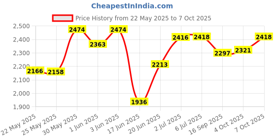 flipkart.com panda Rideons & Wagons Battery Operated Ride On panda Price History Graph from 22 May 2025 to 7 Oct 2025