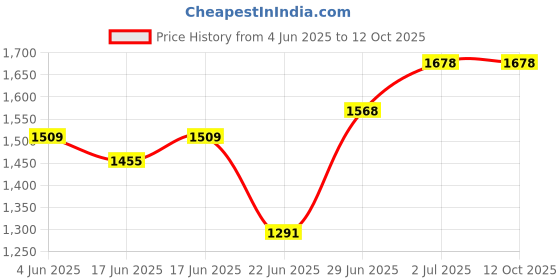flipkart.com panda Rideons & Wagons Battery Operated Ride On panda Price History Graph from 4 Jun 2025 to 11 Oct 2025