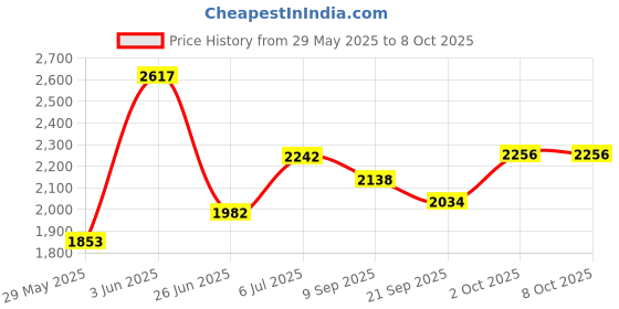 flipkart.com panda Rideons & Wagons Non Battery Operated Ride On panda Price History Graph from 29 May 2025 to 8 Oct 2025