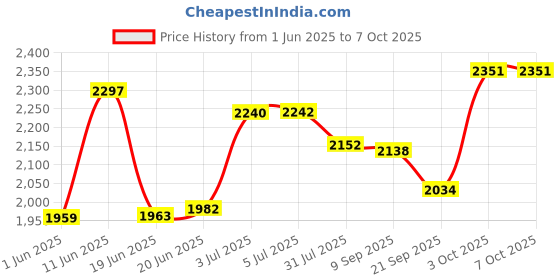 flipkart.com panda Rideons & Wagons Non Battery Operated Ride On panda Price History Graph from 1 Jun 2025 to 7 Oct 2025