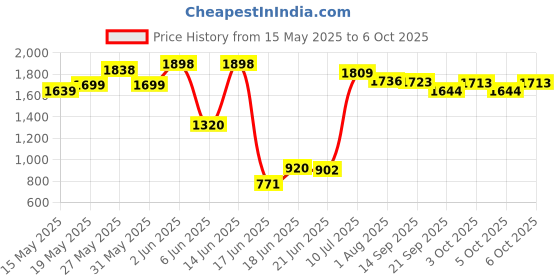 flipkart.com panda Rideons & Wagons Non Battery Operated Ride On panda Price History Graph from 15 May 2025 to 6 Oct 2025