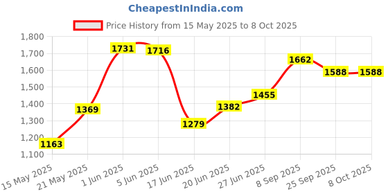 flipkart.com panda Rideons & Wagons Non Battery Operated Ride On panda Price History Graph from 15 May 2025 to 7 Oct 2025
