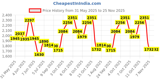 flipkart.com panda Rideons & Wagons Non Battery Operated Ride On panda Price History Graph from 31 May 2025 to 25 Nov 2025