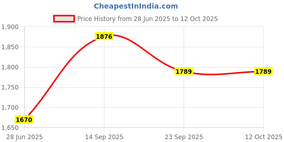flipkart.com panda Rideons & Wagons Non Battery Operated Ride On panda Price History Graph from 28 Jun 2025 to 11 Oct 2025