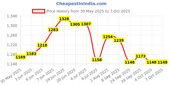 flipkart.com Panda Ruff Rider panda Price History Graph from 30 May 2025 to 7 Oct 2025
