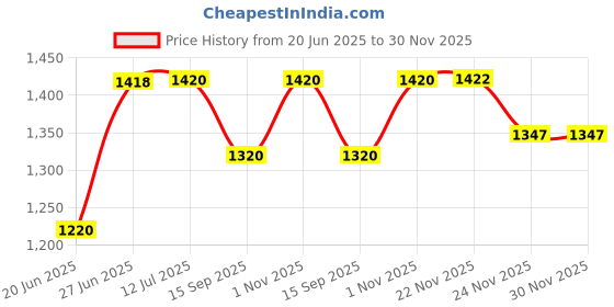 flipkart.com anh style Panda Ruff Rider Rideons & Wagons Non Battery Operated Ride On anh style Price History Graph from 20 Jun 2025 to 29 Nov 2025