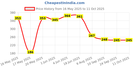 flipkart.com guchigu Panda Shape Food Grade Silicone Baby Chew Toys Teethers Soothers Pacifier for Babies (BT90-04B) Teether guchigu Price History Graph from 16 May 2025 to 11 Oct 2025