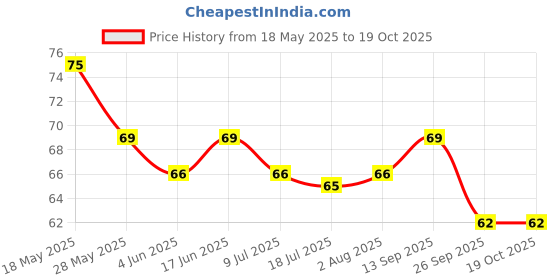 flipkart.com awejoy Panda Shaped Eraser Set for Kids - Fancy Stationery & Birthday Gift Non-Toxic Eraser awejoy Price History Graph from 18 May 2025 to 19 Oct 2025