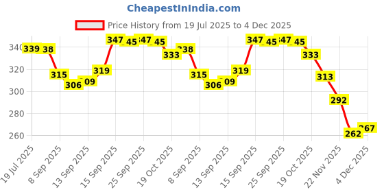 flipkart.com jaggo lal Panda silicon lamp for babies - 136 mm jaggo lal Price History Graph from 19 Jul 2025 to 4 Dec 2025