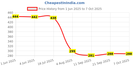 flipkart.com quace Panda Silicone Lamp Table Lamp quace Price History Graph from 1 Jun 2025 to 7 Oct 2025