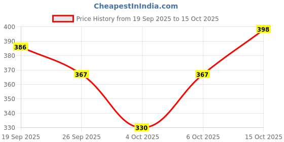 flipkart.com plushjoy Panda Soft Stuffed Plush Animal Toy for Kids and Gift Toys - 26 cm plushjoy Price History Graph from 19 Sep 2025 to 15 Oct 2025