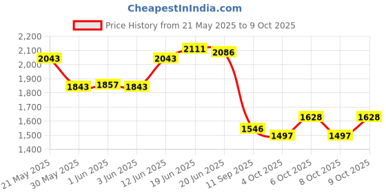 flipkart.com panda Space Car panda Price History Graph from 21 May 2025 to 8 Oct 2025