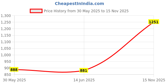 flipkart.com panda Swing Baby Toys Swings panda Price History Graph from 30 May 2025 to 15 Nov 2025