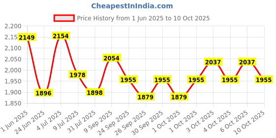 flipkart.com panda Swing Car Space Car Musical Deluxe Rideons & Wagons Non Battery Operated Ride On panda Price History Graph from 1 Jun 2025 to 10 Oct 2025