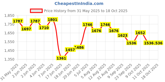 flipkart.com joyride Panda Swing | Magic rider|car for kids|Girls|Boys Age Group 1 to 5 years Push Rideons & Wagons Non Battery Operated Ride On joyride Price History Graph from 31 May 2025 to 15 Oct 2025