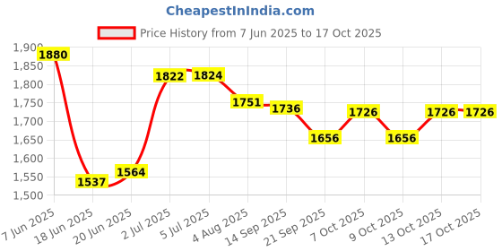 flipkart.com joyride Panda Swing | Magic rider|car for kids|Girls|Boys Age Group 1 to 5 years Push Rideons & Wagons Non Battery Operated Ride On joyride Price History Graph from 7 Jun 2025 to 15 Oct 2025