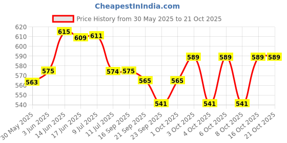flipkart.com np toys Panda Teddy Bear 4 Feet - 120 cm np toys Price History Graph from 30 May 2025 to 21 Oct 2025