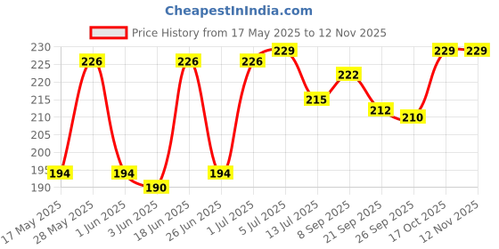 flipkart.com os retail Panda Teddy Soft Toys, Adorable Cute Soft Panda in Bamboo Stuffed Soft Toys- 20 cm os retail Price History Graph from 17 May 2025 to 11 Nov 2025