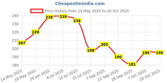flipkart.com party breeze panda theme birthday party combo set party breeze Price History Graph from 14 May 2025 to 19 Oct 2025
