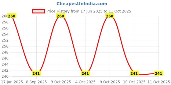 flipkart.com ideal foz "Panda Theme" Printed Exampad/Clipboard for kids, students, office use etc_053 ideal foz Price History Graph from 17 Jun 2025 to 11 Oct 2025