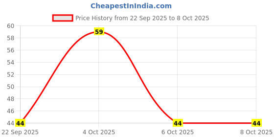 flipkart.com luvlap Panda Toothbrush for Baby & kids, Ultra Soft Micro Nano 12000 Floss Bristle Extra Soft Toothbrush luvlap Price History Graph from 22 Sep 2025 to 8 Oct 2025