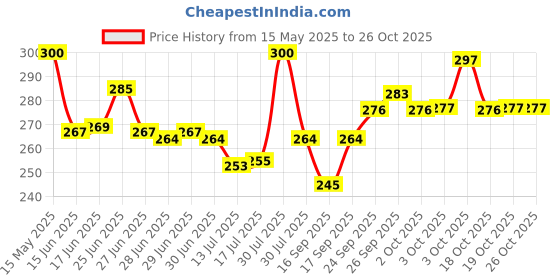 flipkart.com attilio Panda Touch Silicone Lamp, Birthday Gift for Girls and Boys, Panda Light Lamp Night Lamp attilio Price History Graph from 15 May 2025 to 25 Oct 2025