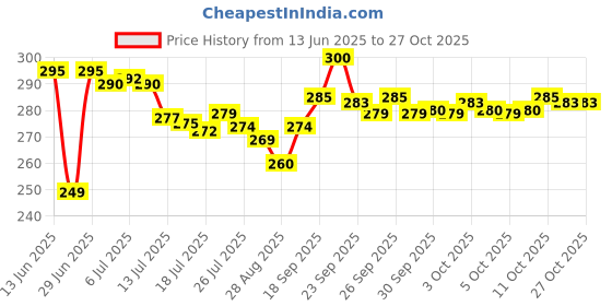 flipkart.com freshdcart Panda Touch Silicone Lamp, Panda Lamp, Panda Gifts Night Lamp freshdcart Price History Graph from 13 Jun 2025 to 27 Oct 2025