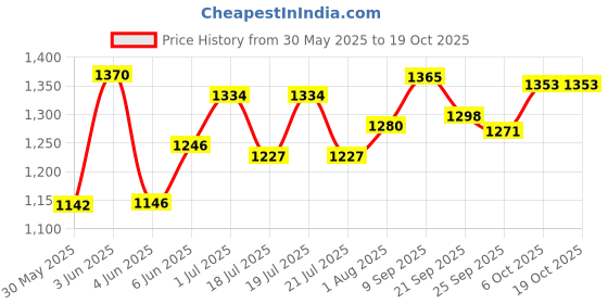 flipkart.com panda Tricycle for kids happpy birthday Tricycle panda Price History Graph from 30 May 2025 to 17 Oct 2025