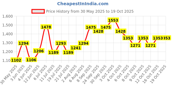 flipkart.com panda Tricycle for kids happpy birthday Tricycle panda Price History Graph from 30 May 2025 to 18 Oct 2025