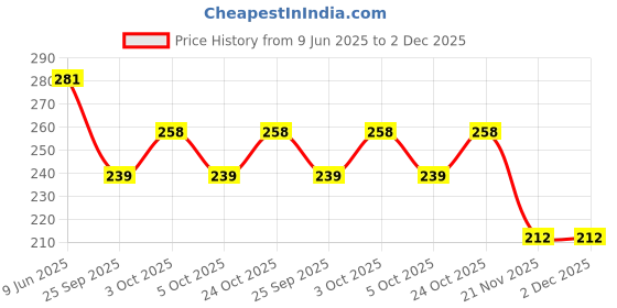 flipkart.com hunny - bunch Panda Wax Coated Cut-Free White Chalk for Marking on Fabrics(White Box Panda) Tailor Chalk hunny - bunch Price History Graph from 9 Jun 2025 to 2 Dec 2025